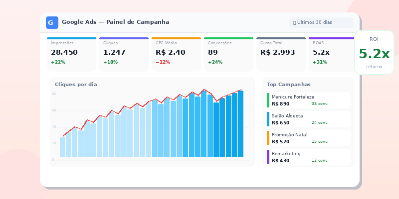 Google Ads para pequenos negócios: vale a pena?